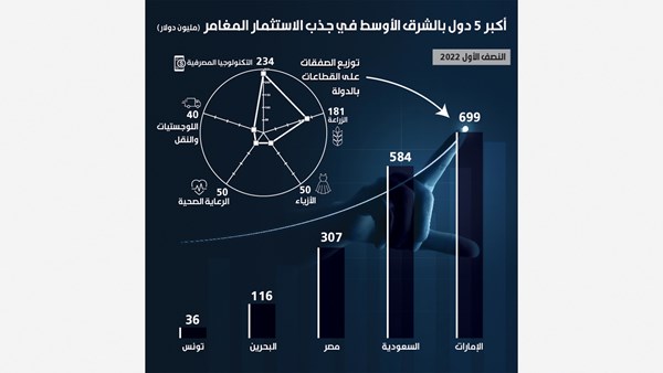 الإمارات تتصدر الشرق الأوسط في جذب «الاستثمار المغامر»
