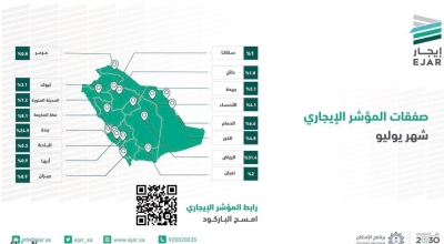«المؤشرات العقارية» تكشف موجة تصحيح أسعار العقار في الرياض .. وتوضح أبرز الأحياء الذي حدث بها التغيير