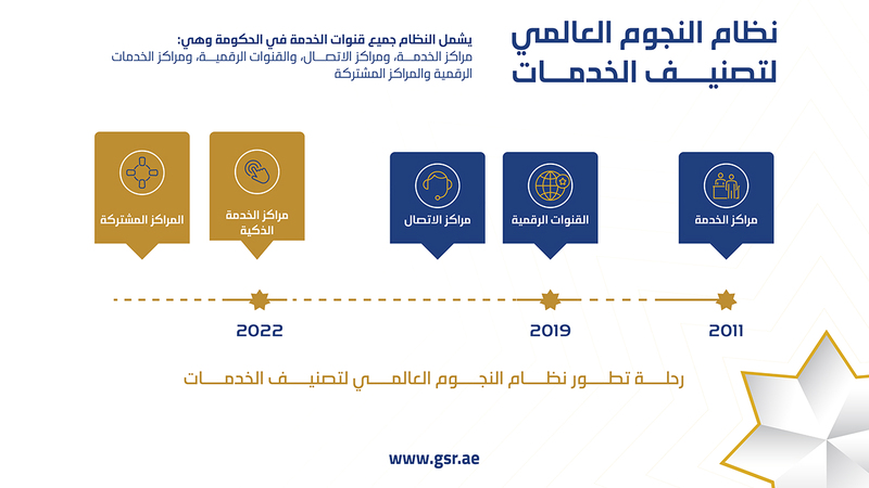 نظام النجوم العالمي يتبنى معايير تقييم جديدة لمراكز الخدمات الذكية