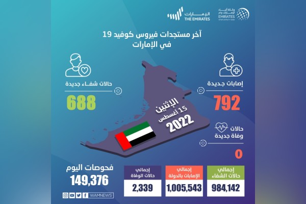 وكالة أنباء الإمارات - "الصحة" تجري 149,376 فحصاً ضمن خططها لتوسيع نطاق الفحوصات وتكشف عن 792 إصابة جديدة بفيروس كورونا المستجد و688 حالة شفاء وعدم تسجيل أي حالة وفاة خلال الساعات الـ 24 الماضية