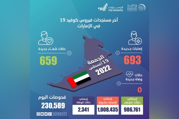 وكالة أنباء الإمارات - "الصحة" تجري 230,589 فحصا وتكشف عن 693 إصابة جديدة بفيروس كورونا و659 حالة شفاء .. ولا وفيات خلال الساعات الـ 24 الماضية