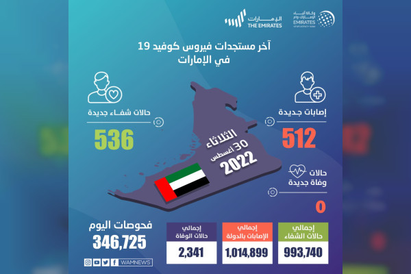وكالة أنباء الإمارات - "الصحة" تجري 346,725 فحصا وتكشف عن 512 إصابة جديدة بفيروس كورونا و536 حالة شفاء خلال الساعات الـ 24 الماضية .. ولا وفيات