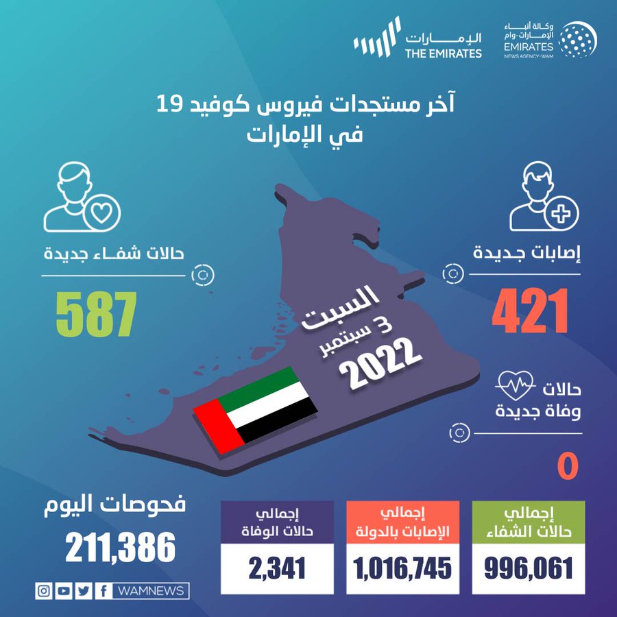 "الصحة" تسجل 421 إصابة جديدة بـ "كورونا "