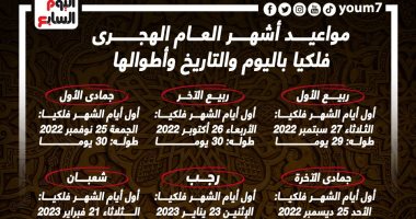"باليوم والتاريخ" مواعيد أشهر العام الهجرى فلكيا.. رمضان الخميس 23 مارس