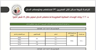 تفاصيل وأماكن الوحدات السكنية المقرر تسليمها خلال 18 شهرا