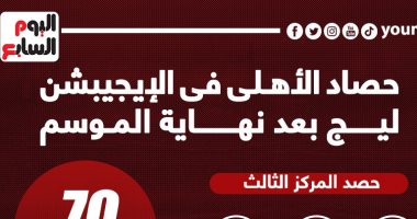 حصاد الأهلى فى الإيجيبشن ليج بعد نهاية الموسم