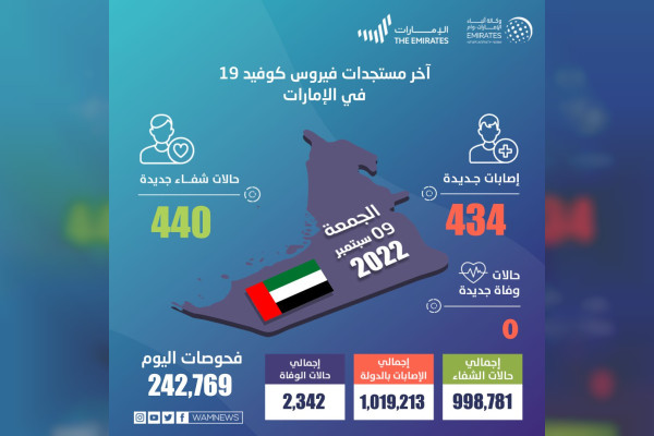 وكالة أنباء الإمارات - " الصحة " تجري 242,769 فحصا ضمن خططها لتوسيع نطاق الفحوصات و تكشف عن 434 إصابة جديدة بـ " كورونا " و440 حالة شفاء خلال الساعات الـ 24 الماضية .. ولا وفيات