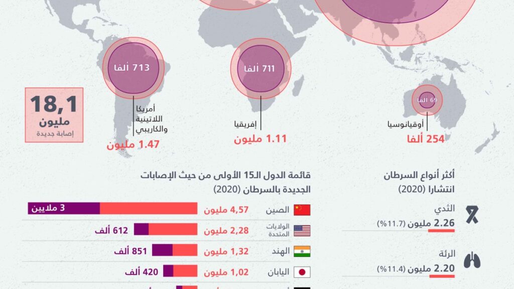 ما سر العلاقة الغامضة بين اضطراب إيقاع الساعة البيولوجية والسرطان؟ | صحة