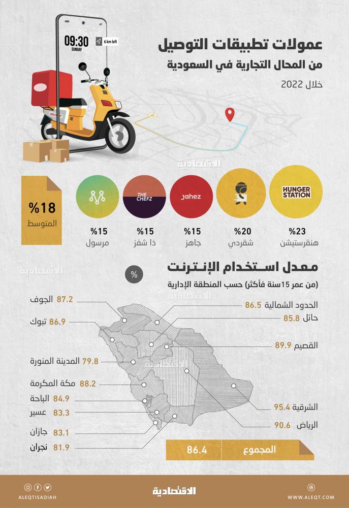 18 % متوسط عمولات تطبيقات التواصل .. و 3 تطبيقات تستحوذ على 90 %