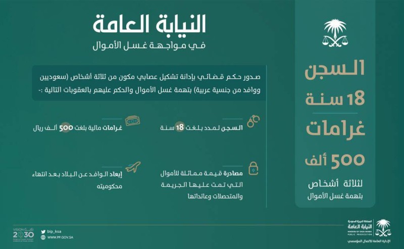 النيابة العامة: السجن 18 عاماً وغرامات 500 ألف ريال لـ3 متهمين بغسل أموال - أخبار السعودية