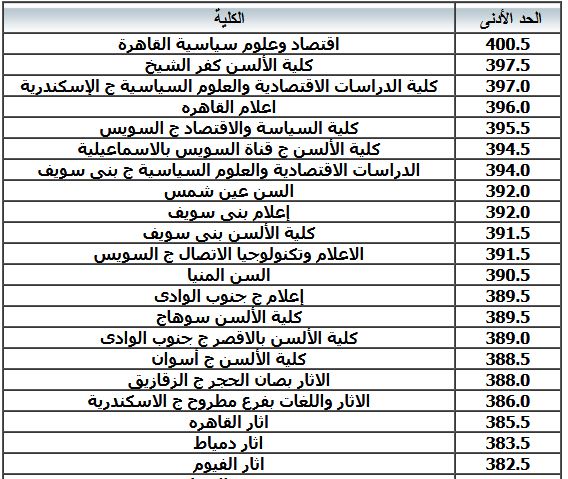 here مؤشرات تنسيق الجامعات المرحلة الثانية 2023 || درجات كليات تنسيق المرحلة الثانية بالمؤشرات