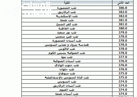 اعرف الكليات المتاحه للمرحلة الثانية المتبقية من المرحلة الأولي فى التنسيق 