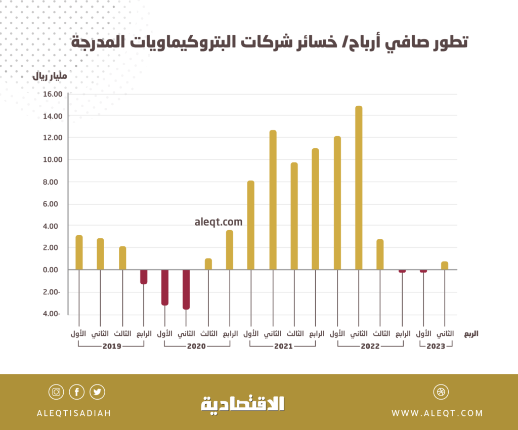 بعد ربعين من الخسائر .. 775 مليون ريال صافي ربح شركات البتروكيماويات خلال الربع الثاني
