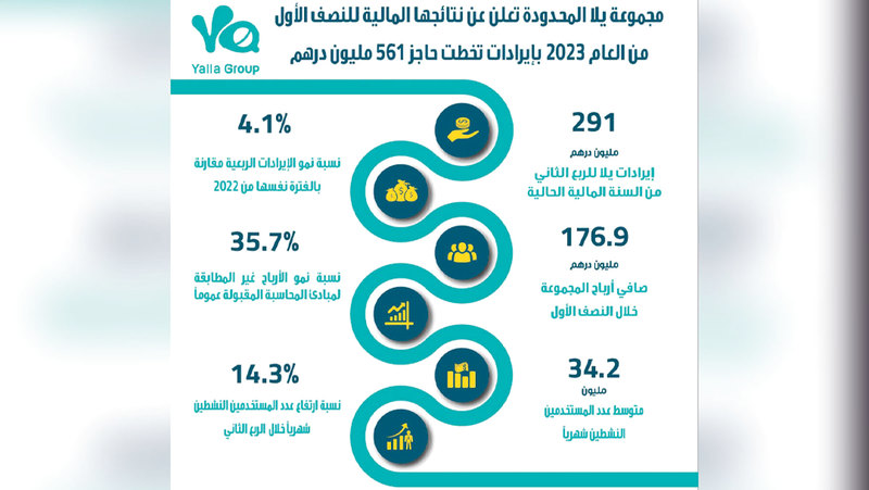 صافي أرباح «مجموعة يلاّ» النصفية ينمو 26.6% إلى 176.9 مليون درهم