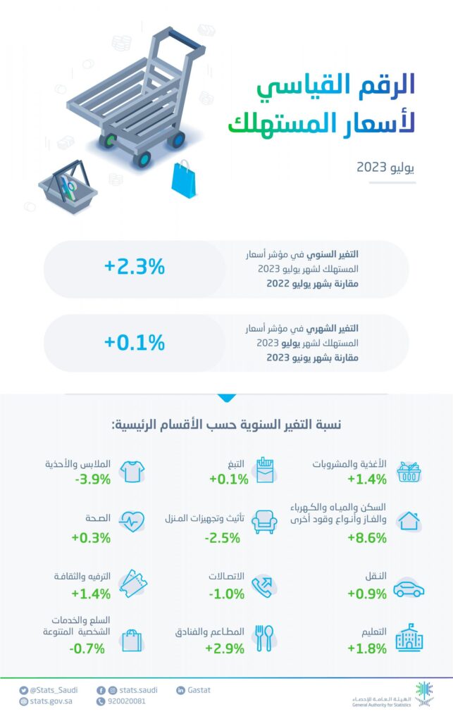 معدل التضخم في المملكة يستقر نسبيًّا خلال يوليو 2023م