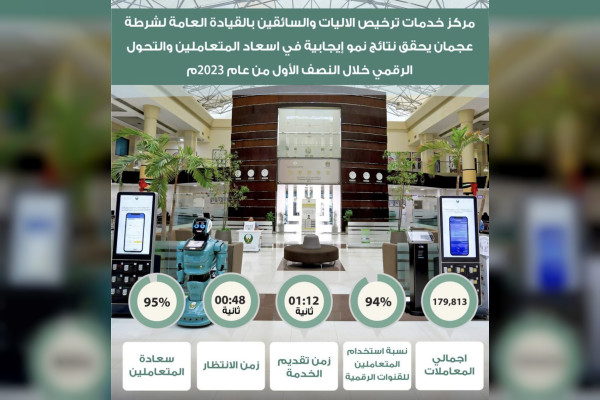 وكالة أنباء الإمارات - 179813معاملة رقمية بـ"ترخيص الآليات والسائقين بعجمان" خلال النصف الأول